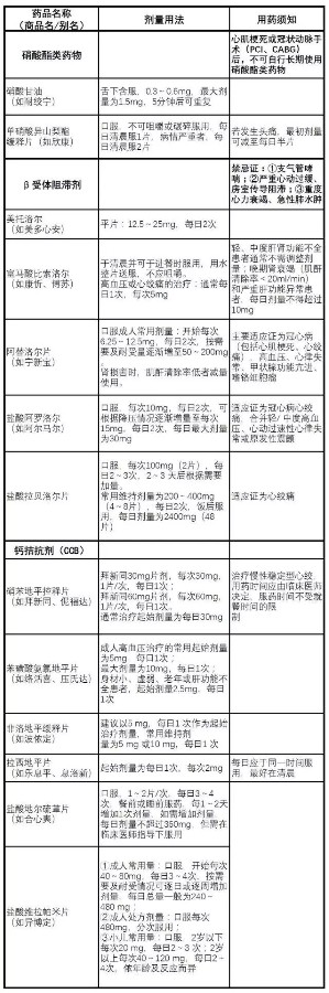 表 冠心病常用口服药物一览表