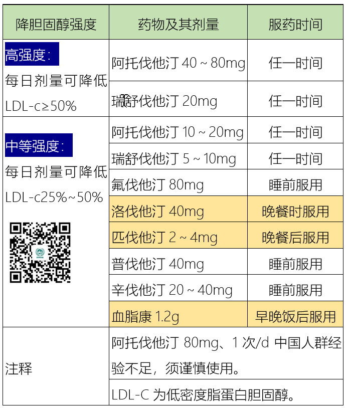 每天一分钟:他汀类药物的降脂强度,对应剂量,服药时间(046)