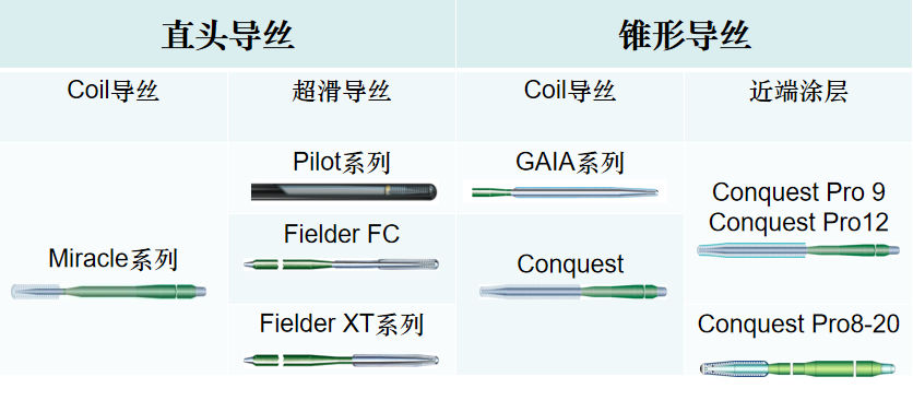 临床常用导丝大比拼