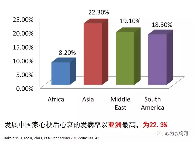 中国心肌梗死后心衰发病率