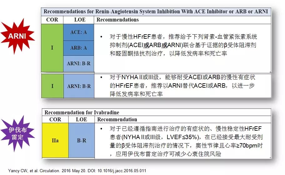 2016 acc/aha/hfsa指南更新同样推荐arni及伊伐布雷定用于hfref患者的