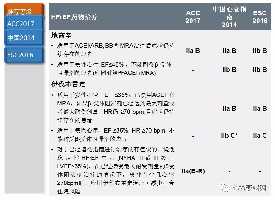 低射血分数)iia类推荐(4)阻断窦房结 if 电流药物—伊伐布雷定